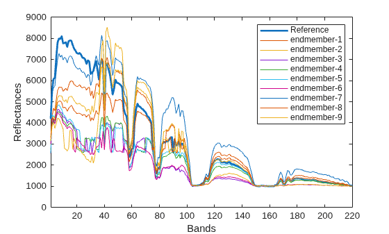 Figure contains an axes object. The axes object with xlabel Bands, ylabel Reflectances contains 10 objects of type line. These objects represent Reference, endmember-1, endmember-2, endmember-3, endmember-4, endmember-5, endmember-6, endmember-7, endmember-8, endmember-9.