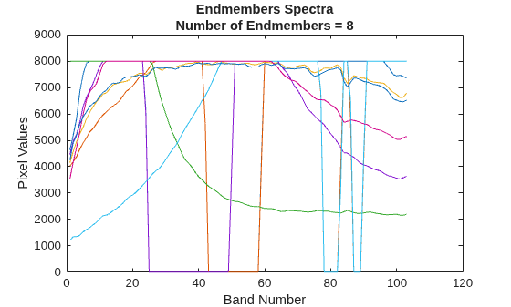 Figure contains an axes object. The axes object with title Endmembers Spectra Number of Endmembers = 8, xlabel Band Number, ylabel Pixel Values contains 8 objects of type line.