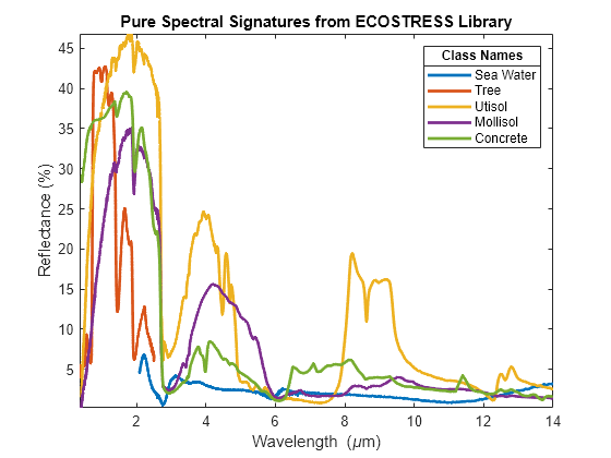 Figure contains an axes object. The axes object with title Pure Spectral Signatures from ECOSTRESS Library, xlabel Wavelength ( mu m), ylabel Reflectance (%) contains 5 objects of type line. These objects represent Sea Water, Tree, Utisol, Mollisol, Concrete.