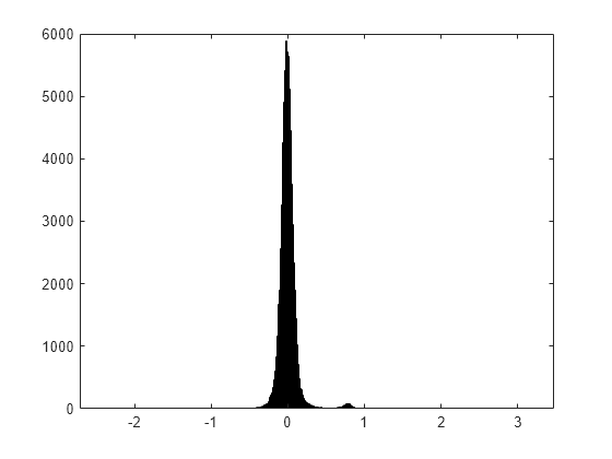 Figure contains an axes object. The axes object contains an object of type histogram.