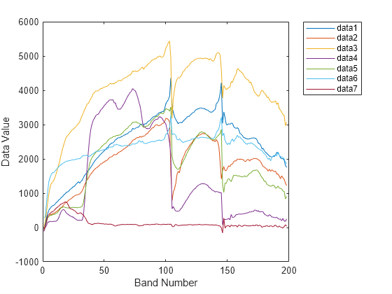 Figure contains an axes object. The axes object with xlabel Band Number, ylabel Data Value contains 7 objects of type line.