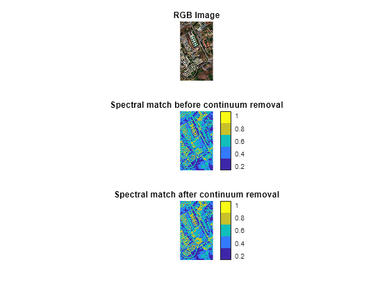 Figure contains 3 axes objects. Hidden axes object 1 with title RGB Image contains an object of type image. Hidden axes object 2 with title Spectral match before continuum removal contains an object of type image. Hidden axes object 3 with title Spectral match after continuum removal contains an object of type image.