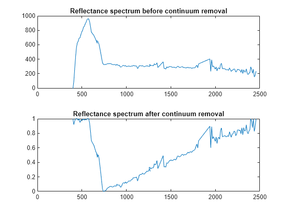 Figure contains 2 axes objects. Axes object 1 with title Reflectance spectrum before continuum removal contains an object of type line. Axes object 2 with title Reflectance spectrum after continuum removal contains an object of type line.