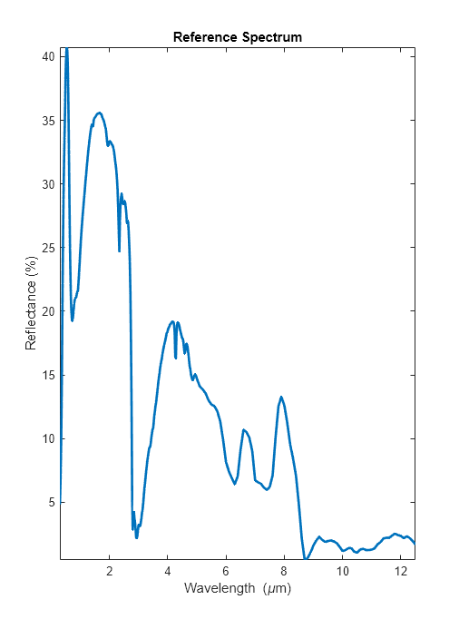 Figure contains an axes object. The axes object with title Reference Spectrum, xlabel Wavelength ( mu m), ylabel Reflectance (%) contains an object of type line.