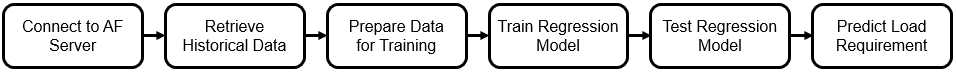 Workflow with six steps: Connect to AF Server, Retrieve Historical Data, Prepare Data for Training, Train Regression Model, Test Regression Model, and Predict Load Requirement
