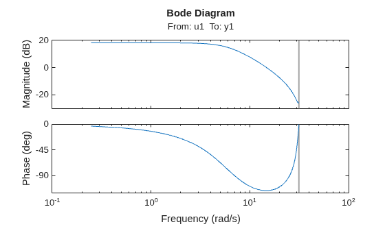 MATLAB figure