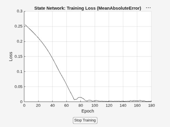 Figure Loss contains an axes object and another object of type uigridlayout. The axes object with title State Network: Training Loss (MeanAbsoluteError), xlabel Epoch, ylabel Loss contains an object of type animatedline.