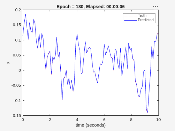 Figure Validation Plot contains an axes object. The axes object with title Epoch = 180, Elapsed: 00:00:06, xlabel time (seconds), ylabel x contains 2 objects of type line. These objects represent Truth, Predicted.