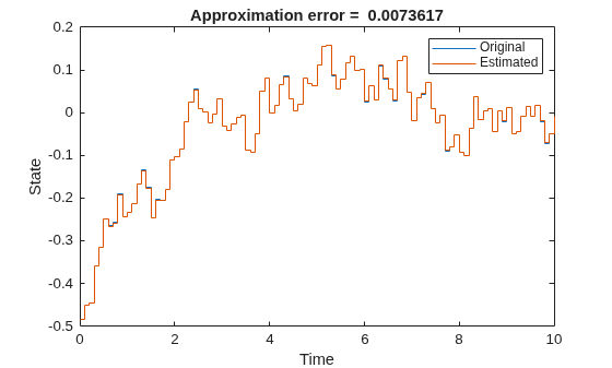 Figure contains an axes object. The axes object with title Approximation error = 0.0073617, xlabel Time, ylabel State contains 2 objects of type stair. These objects represent Original, Estimated.