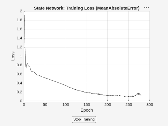 Figure Loss contains an axes object and another object of type uigridlayout. The axes object with title State Network: Training Loss (MeanAbsoluteError), xlabel Epoch, ylabel Loss contains an object of type animatedline.