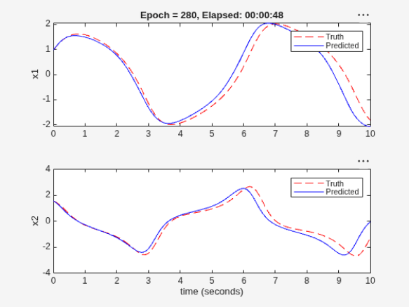 Figure Validation Plot contains 2 axes objects. Axes object 1 with title Epoch = 280, Elapsed: 00:00:48, ylabel x1 contains 2 objects of type line. These objects represent Truth, Predicted. Axes object 2 with xlabel time (seconds), ylabel x2 contains 2 objects of type line. These objects represent Truth, Predicted.
