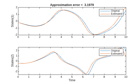 Figure contains 2 axes objects. Axes object 1 with title Approximation error = 3.1979, ylabel States(1) contains 2 objects of type line. These objects represent Original, Estimated. Axes object 2 with xlabel Time, ylabel States(2) contains 2 objects of type line. These objects represent Original, Estimated.