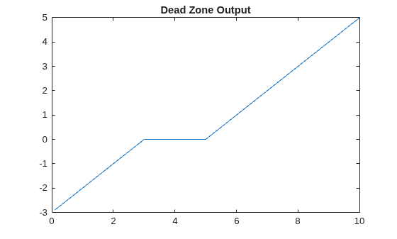 Figure contains an axes object. The axes object with title Dead Zone Output contains an object of type line.