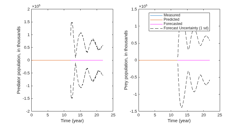 Figure contains 2 axes objects. Axes object 1 with xlabel Time (year), ylabel Predator population, in thousands contains 5 objects of type line. Axes object 2 with xlabel Time (year), ylabel Prey population, in thousands contains 5 objects of type line. These objects represent Measured, Predicted, Forecasted, Forecast Uncertainty (1 sd).