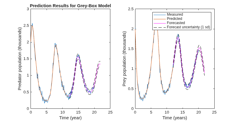Figure contains 2 axes objects. Axes object 1 with title Prediction Results for Grey-Box Model, xlabel Time (year), ylabel Predator population (thousands) contains 5 objects of type line. Axes object 2 with xlabel Time (years), ylabel Prey population (thousands) contains 5 objects of type line. These objects represent Measured, Predicted, Forecasted, Forecast uncertainty (1 sd).