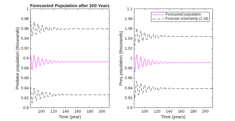 Figure contains 2 axes objects. Axes object 1 with title Forecasted Population after 200 Years, xlabel Time (year), ylabel Predator population (thousands) contains 3 objects of type line. Axes object 2 with xlabel Time (years), ylabel Prey population (thousands) contains 3 objects of type line. These objects represent Forecasted population, Forecast uncertainty (1 sd).