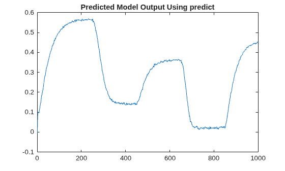 Figure contains an axes object. The axes object with title Predicted Model Output Using predict contains an object of type line.