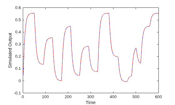 Figure contains an axes object. The axes object with xlabel Time, ylabel Simulated Output contains 2 objects of type line.