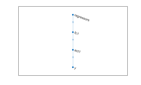 Figure contains an axes object. The axes object contains an object of type graphplot.