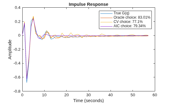 Figure contains an axes object. The axes object with title Impulse Response, xlabel Time (seconds), ylabel Amplitude contains 4 objects of type line. These objects represent True G(q), Oracle choice: 83.01%, CV choice: 77.1%, AIC choice: 79.34%.