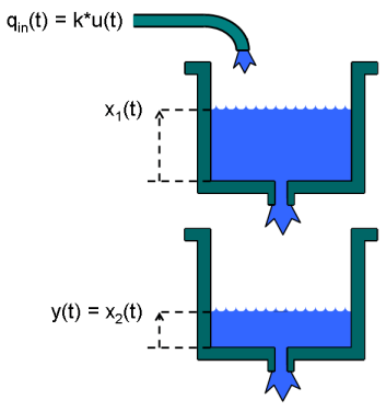 Two Tank System: C MEX File Modeling of Time-Continuous SISO System