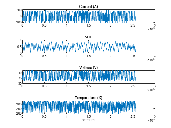 Figure contains 4 axes objects. Axes object 1 with title Current (A) contains an object of type line. Axes object 2 with title SOC contains an object of type line. Axes object 3 with title Voltage (V) contains an object of type line. Axes object 4 with title Temperature (K), xlabel seconds contains an object of type line.