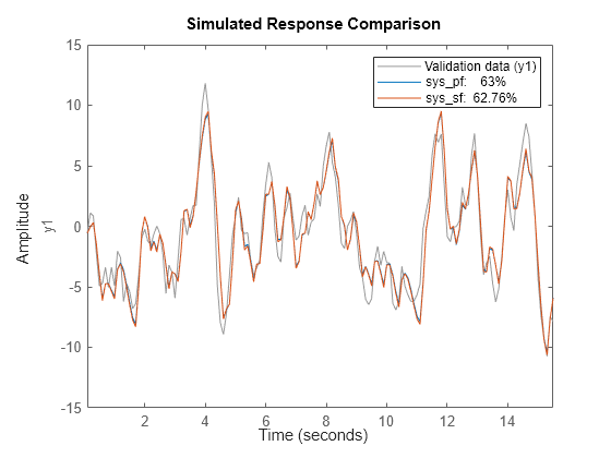 Figure contains an axes object. The axes object with ylabel y1 contains 3 objects of type line. These objects represent Validation data (y1), sys\_pf: 63%, sys\_sf: 62.76%.