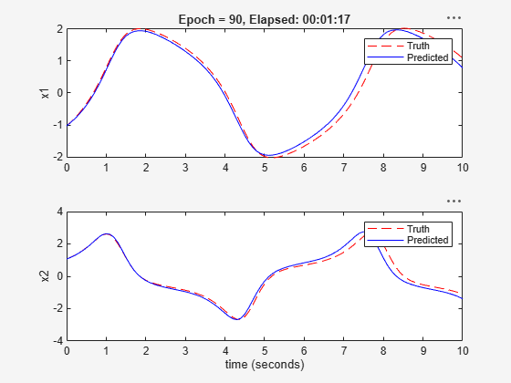Figure Validation Plot contains 2 axes objects. Axes object 1 with title Epoch = 90, Elapsed: 00:00:21, ylabel x1 contains 2 objects of type line. These objects represent Truth, Predicted. Axes object 2 with xlabel time (seconds), ylabel x2 contains 2 objects of type line. These objects represent Truth, Predicted.