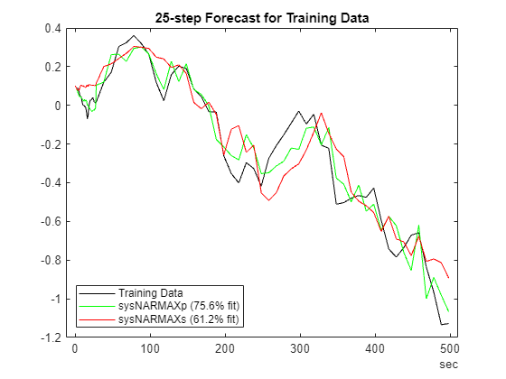 Figure contains an axes object. The axes object with title 25-step Forecast for Training Data contains 3 objects of type line. These objects represent Training Data, sysNARMAXp (75.6% fit), sysNARMAXs (61.2% fit).