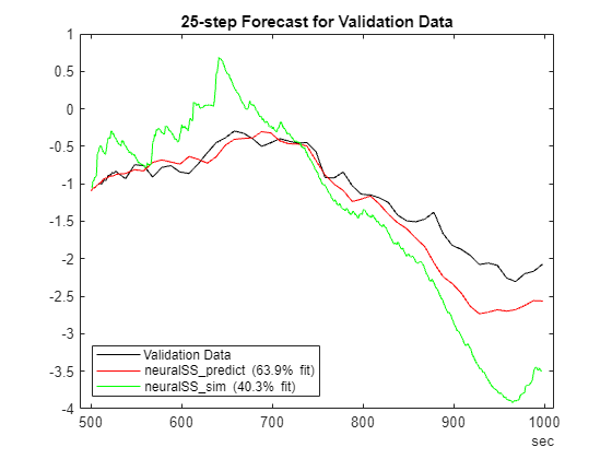 Figure contains an axes object. The axes object with title 25-step Forecast for Validation Data contains 3 objects of type line. These objects represent Validation Data, neuralSS\_predict (63.9% fit), neuralSS\_sim (40.3% fit).