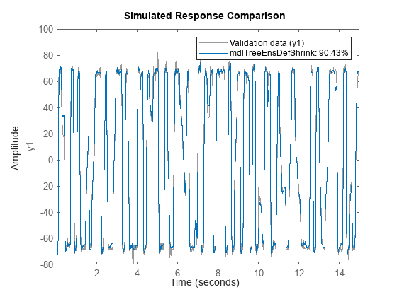 Figure contains an axes object. The axes object with ylabel y1 contains 2 objects of type line. These objects represent Validation data (y1), mdlTreeEnsDefShrink: 90.43%.