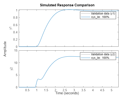 Figure contains 2 axes objects. Axes object 1 with ylabel y1 contains 2 objects of type line. These objects represent Validation data (y1), sys\_lin: 100%. Axes object 2 with ylabel y2 contains 2 objects of type line. These objects represent Validation data (y2), sys\_lin: 100%.