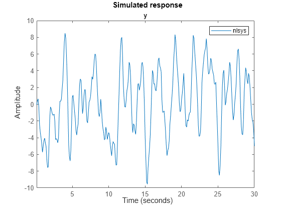 Figure contains an axes object. The axes object with title y contains an object of type line. This object represents nlsys.