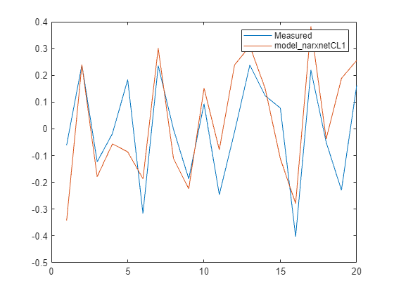 Figure contains an axes object. The axes object contains 2 objects of type line. These objects represent Measured, model_narxnetCL1.