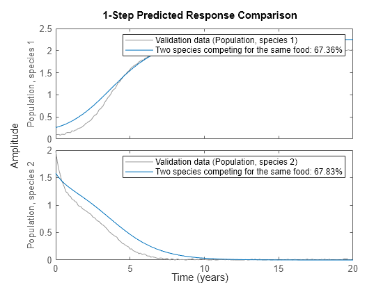 Three Ecological Population Systems: MATLAB and C MEX-File Modeling of Time-Series