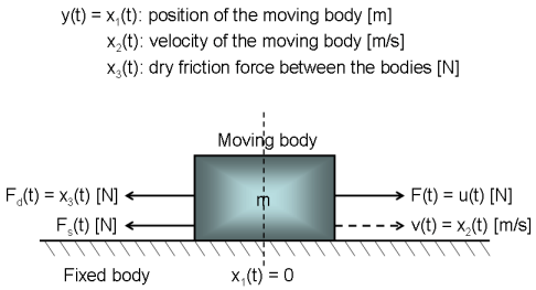 Dry Friction Between Two Bodies: Parameter Estimation Using Multiple Experiment Data