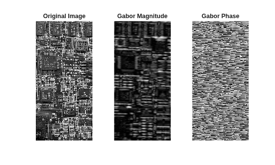 Figure contains 3 axes objects. Hidden axes object 1 with title Original Image contains an object of type image. Hidden axes object 2 with title Gabor Magnitude contains an object of type image. Hidden axes object 3 with title Gabor Phase contains an object of type image.