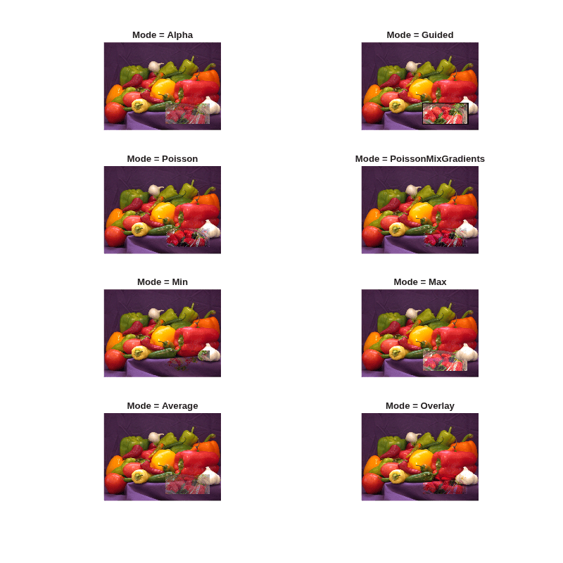 Figure contains 8 axes objects. Hidden axes object 1 with title Mode = Alpha contains an object of type image. Hidden axes object 2 with title Mode = Guided contains an object of type image. Hidden axes object 3 with title Mode = Poisson contains an object of type image. Hidden axes object 4 with title Mode = PoissonMixGradients contains an object of type image. Hidden axes object 5 with title Mode = Min contains an object of type image. Hidden axes object 6 with title Mode = Max contains an object of type image. Hidden axes object 7 with title Mode = Average contains an object of type image. Hidden axes object 8 with title Mode = Overlay contains an object of type image.