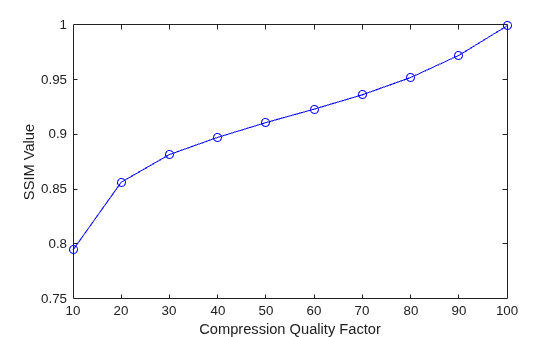 Figure contains an axes object. The axes object with xlabel Compression Quality Factor, ylabel SSIM Value contains an object of type line.