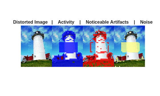 Figure contains an axes object. The hidden axes object with title Distorted Image | Activity | Noticeable Artifacts | Noise contains an object of type image.