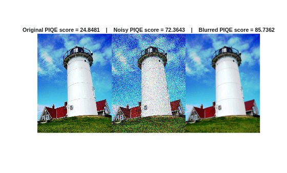 Figure contains an axes object. The hidden axes object with title Original PIQE score = 24.8481 | Noisy PIQE score = 72.3643 | Blurred PIQE score = 85.7362 contains an object of type image.