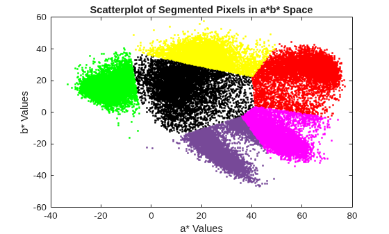 Figure contains an axes object. The axes object with title Scatterplot of Segmented Pixels in a*b* Space, xlabel a* Values, ylabel b* Values contains 6 objects of type line. One or more of the lines displays its values using only markers
