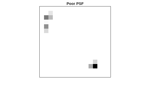 Figure contains an axes object. The axes object with title Poor PSF contains an object of type image.