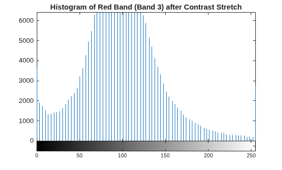 Figure contains 2 axes objects. Axes object 1 with title Histogram of Red Band (Band 3) after Contrast Stretch contains an object of type stem. Axes object 2 contains 2 objects of type image, line.
