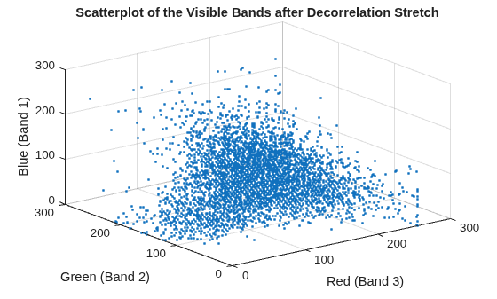 Figure contains an axes object. The axes object with title Scatterplot of the Visible Bands after Decorrelation Stretch, xlabel Red (Band 3), ylabel Green (Band 2) contains a line object which displays its values using only markers.