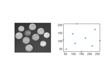 Figure contains 2 axes objects. Axes object 1 contains a line object which displays its values using only markers. Hidden axes object 2 contains an object of type image.