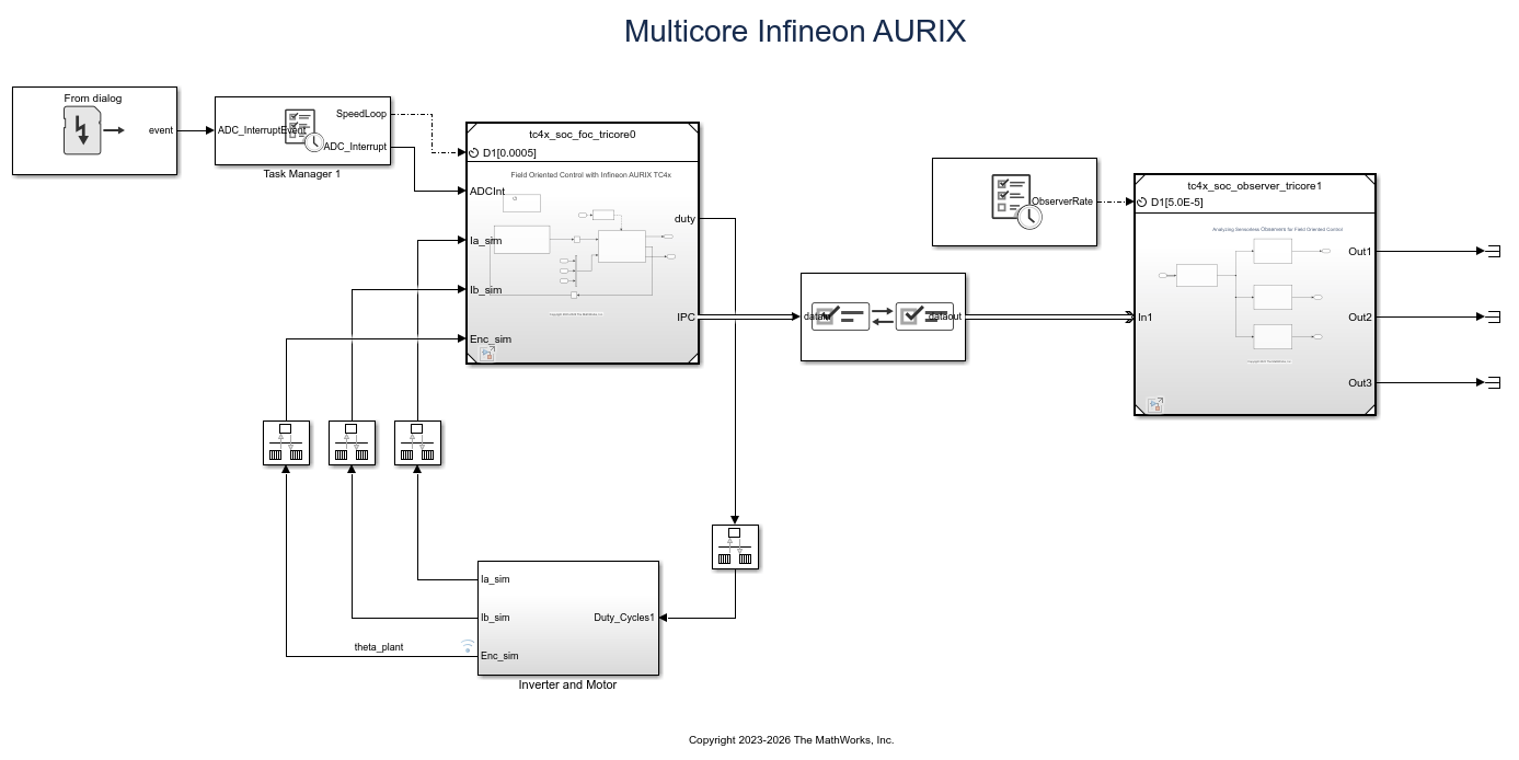 Analyze Sensorless Observers for Field-Oriented Control Using Multiple Cores of Infineon AURIX
