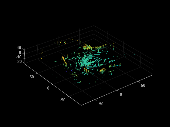 Figure contains an axes object. The axes object contains an object of type scatter.