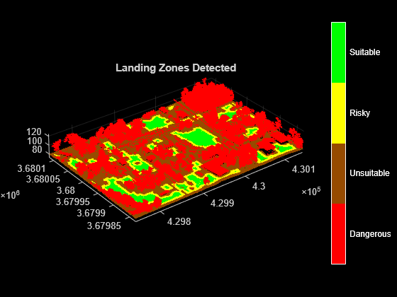 Determine Safe Landing Area for Aerial Vehicles