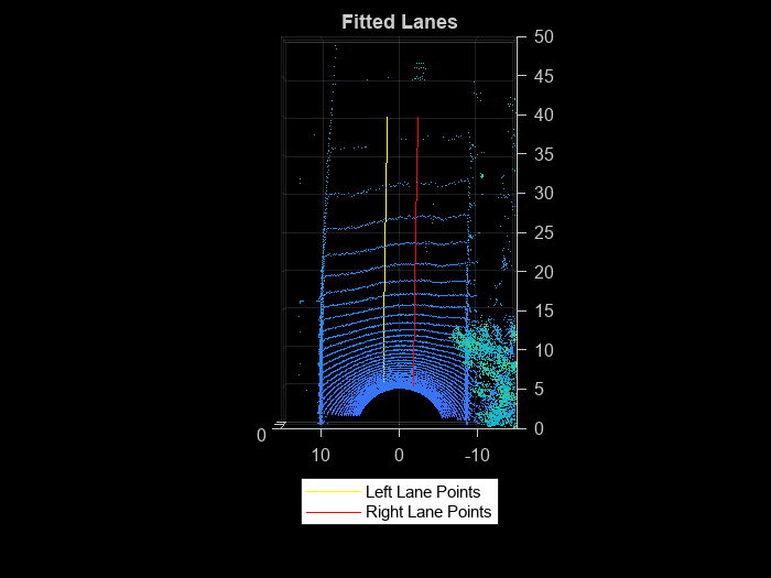 Figure contains an axes object. The axes object with title Fitted Lanes contains 3 objects of type scatter, line. These objects represent Left Lane Points, Right Lane Points.